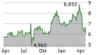 RESONA HOLDINGS INC Chart 1 Jahr