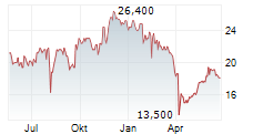 RESONAC HOLDINGS CORPORATION Chart 1 Jahr