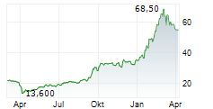 RESONAC HOLDINGS CORPORATION Chart 1 Jahr
