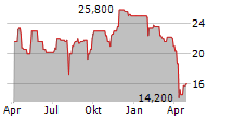 RESONAC HOLDINGS CORPORATION Chart 1 Jahr