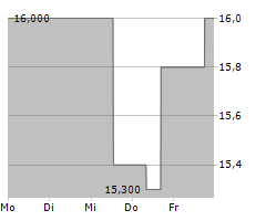 RESONAC HOLDINGS CORPORATION Chart 1 Jahr