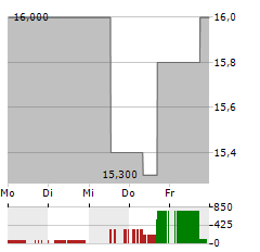 RESONAC Aktie 5-Tage-Chart