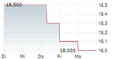 RESONAC HOLDINGS CORPORATION 5-Tage-Chart