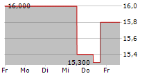 RESONAC HOLDINGS CORPORATION 5-Tage-Chart