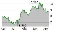 RESORTTRUST INC Chart 1 Jahr