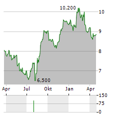 RESORTTRUST Aktie Chart 1 Jahr