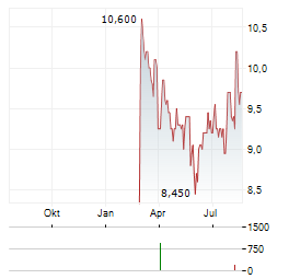 RESORTTRUST Aktie Chart 1 Jahr