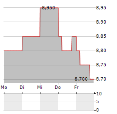 RESORTTRUST Aktie 5-Tage-Chart