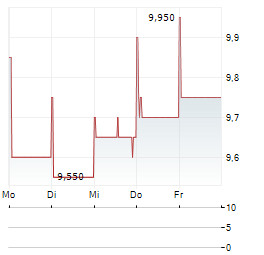 RESORTTRUST Aktie 5-Tage-Chart