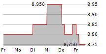 RESORTTRUST INC 5-Tage-Chart