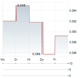 RESOURCE MINERALS INTERNATIONAL Aktie 5-Tage-Chart