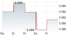 RESOURCE MINERALS INTERNATIONAL LTD 5-Tage-Chart