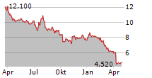 RESOURCES CONNECTION INC Chart 1 Jahr