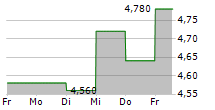 RESOURCES CONNECTION INC 5-Tage-Chart