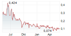 RESOURO STRATEGIC METALS INC Chart 1 Jahr