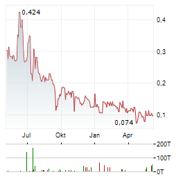 RESOURO STRATEGIC METALS Aktie Chart 1 Jahr