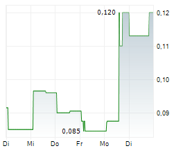 RESOURO STRATEGIC METALS INC Chart 1 Jahr