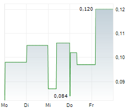 RESOURO STRATEGIC METALS INC Chart 1 Jahr