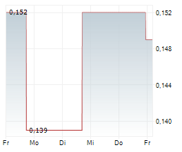 RESOURO STRATEGIC METALS INC Chart 1 Jahr