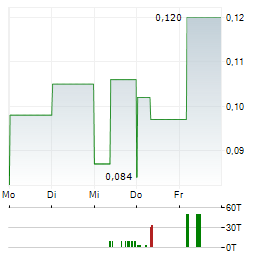 RESOURO STRATEGIC METALS Aktie 5-Tage-Chart