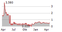 RESPIRATORIUS AB Chart 1 Jahr