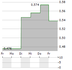 RESPIRATORIUS Aktie 5-Tage-Chart