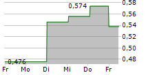 RESPIRATORIUS AB 5-Tage-Chart