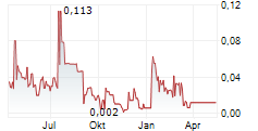 RESQUNIT AB Chart 1 Jahr