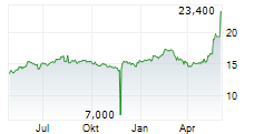 RESTAR CORPORATION Chart 1 Jahr