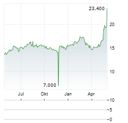RESTAR Aktie Chart 1 Jahr