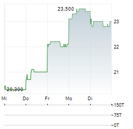 RESTAR Aktie 5-Tage-Chart