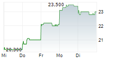RESTAR CORPORATION 5-Tage-Chart