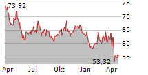 RESTAURANT BRANDS INTERNATIONAL INC Chart 1 Jahr