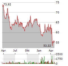 RESTAURANT BRANDS INTERNATIONAL INC Jahres Chart