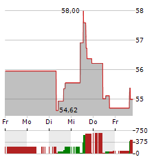 RESTAURANT BRANDS Aktie 5-Tage-Chart