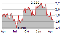 RESTAURANT BRANDS NEW ZEALAND LIMITED Chart 1 Jahr