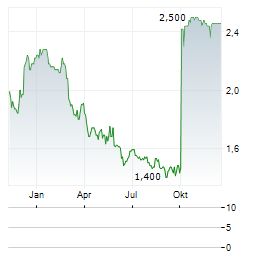 RESTAURANT BRANDS NEW ZEALAND Aktie Chart 1 Jahr