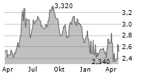 RESTORE PLC Chart 1 Jahr