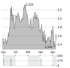 RESTORE PLC Aktie Chart 1 Jahr