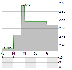 RESTORE PLC Aktie 5-Tage-Chart