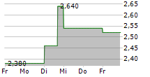 RESTORE PLC 5-Tage-Chart