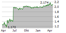 RESURS HOLDING AB Chart 1 Jahr