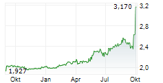 RESURS HOLDING AB Chart 1 Jahr