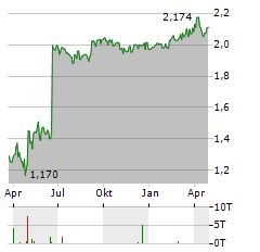 RESURS HOLDING Aktie Chart 1 Jahr