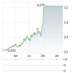 RESURS HOLDING Aktie Chart 1 Jahr