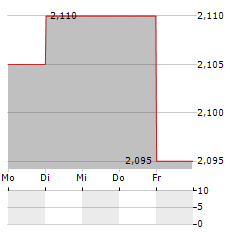 RESURS HOLDING Aktie 5-Tage-Chart