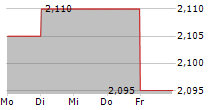 RESURS HOLDING AB 5-Tage-Chart