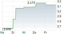 RESURS HOLDING AB 5-Tage-Chart