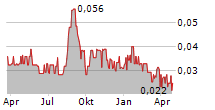 RESVERLOGIX CORP Chart 1 Jahr