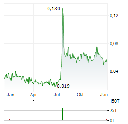 RESVERLOGIX Aktie Chart 1 Jahr